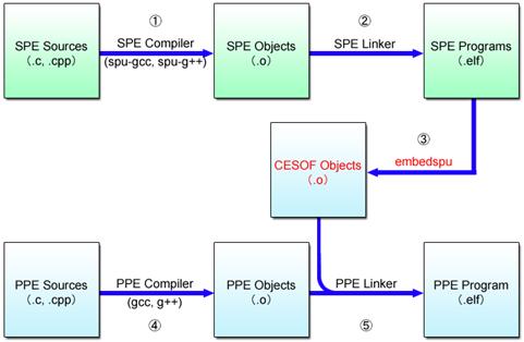 Cell compile diagram