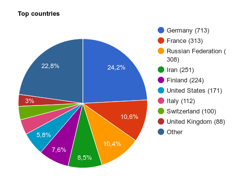 geographics distribution