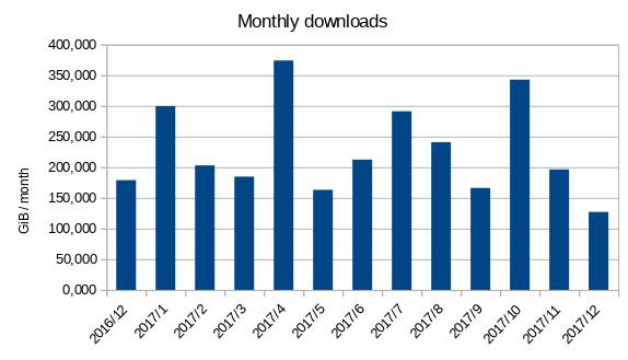 Monthly map downloads