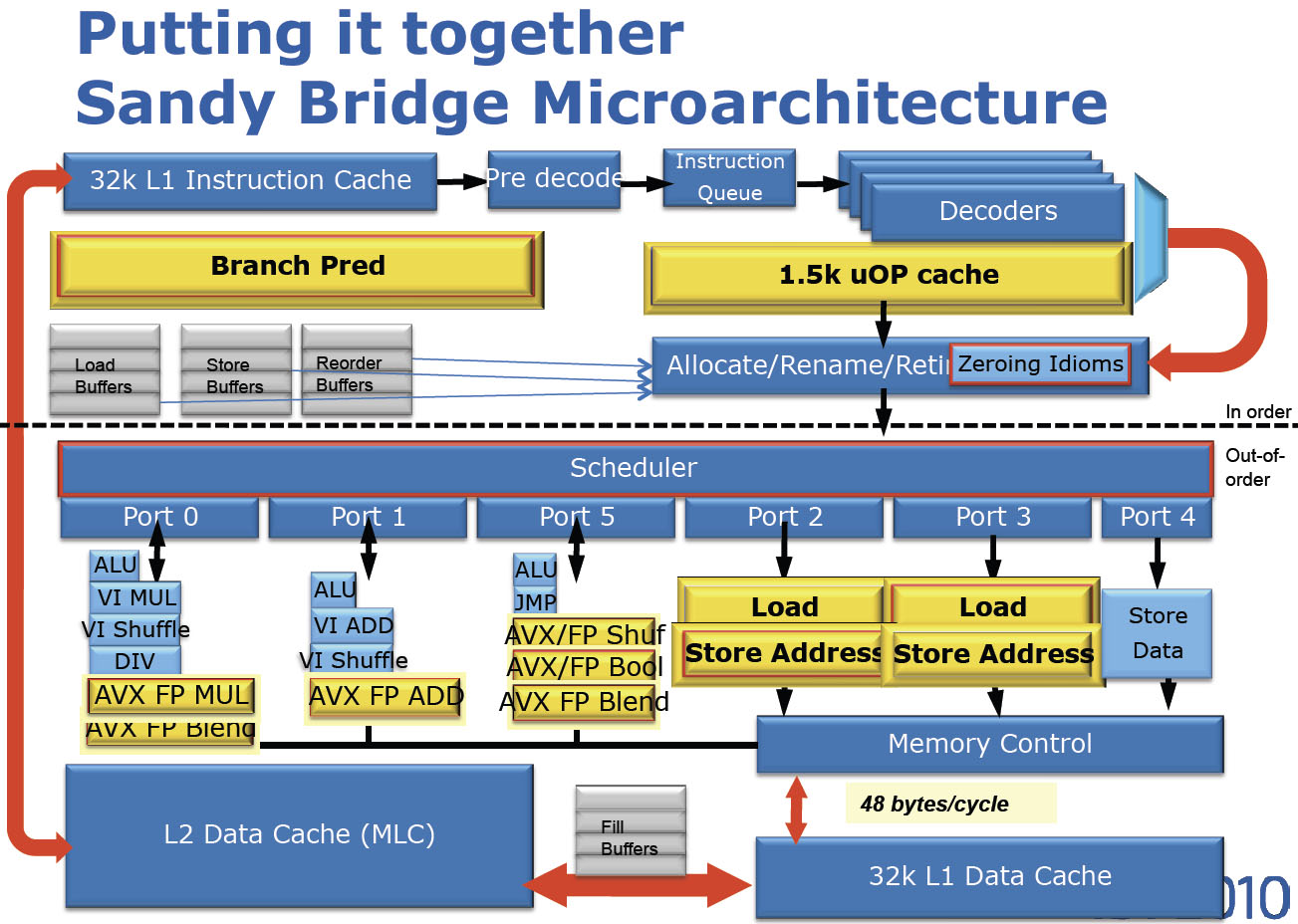 x86 pipeline